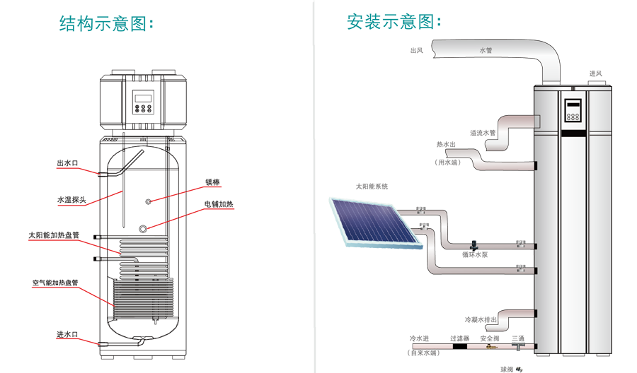 太空能結(jié)構(gòu)、安裝圖